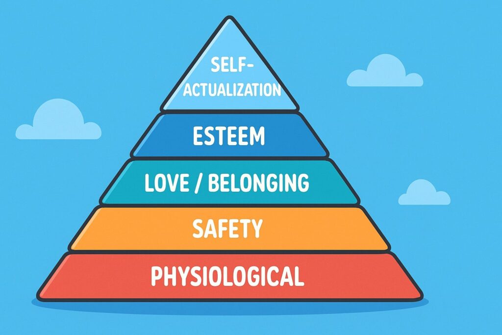 maslow piramide, maslow