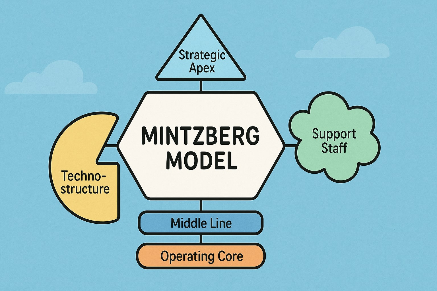 mintzberg model, mintzberg