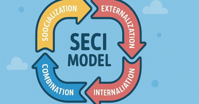 Hoe het SECI-model kennis omzet in een strategische groeimotor